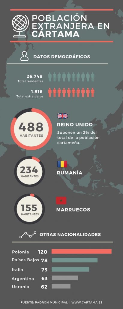 Población extranjera Cártama 2019